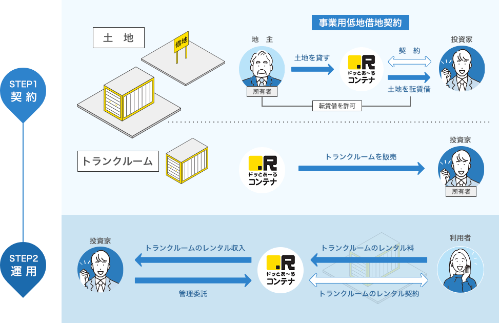 トランクルーム投資スキーム