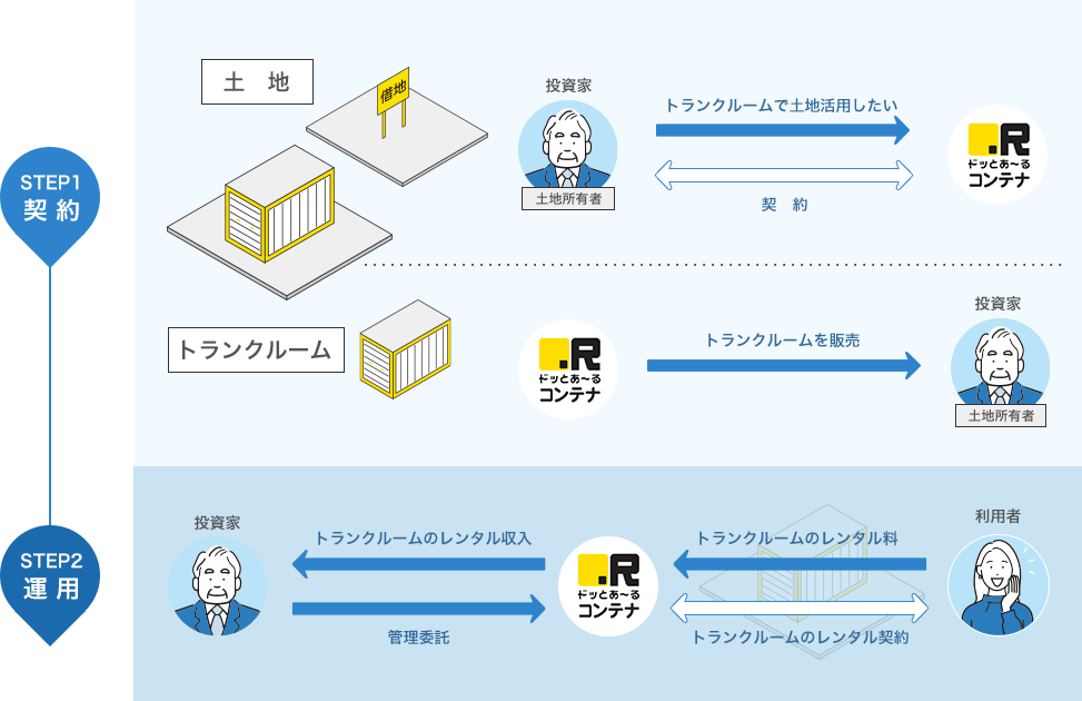 トランクルーム投資スキーム