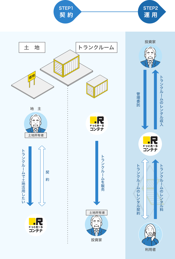 トランクルーム投資スキーム