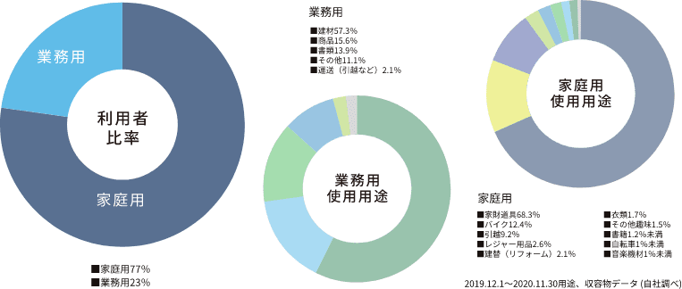 どんな人が使っているの？