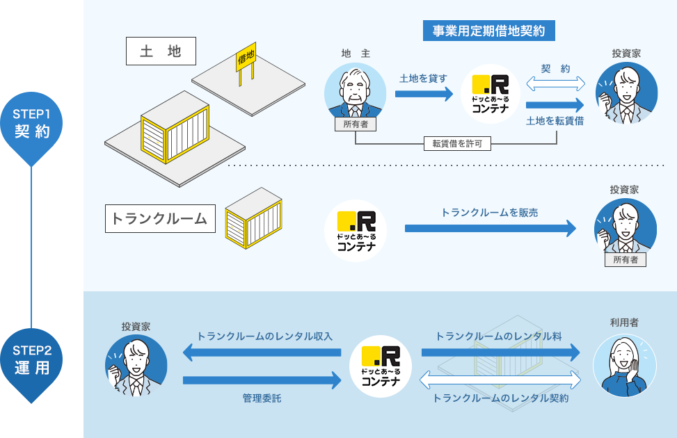 トランクルーム投資 運用スキーム